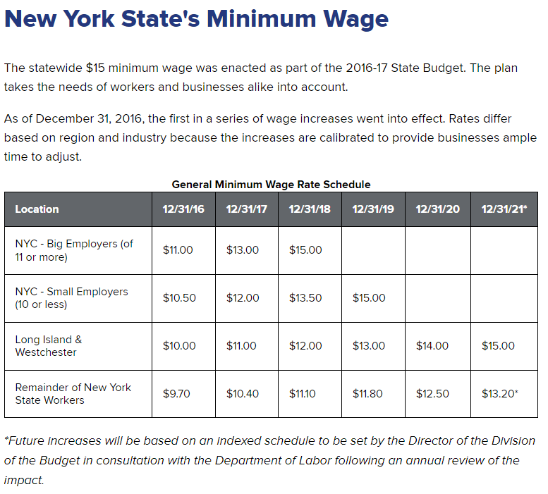 New York S Minimum Wage Increasing December 31